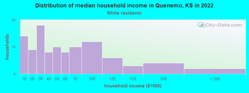 Distribution of median household income in Quenemo, KS in 2022