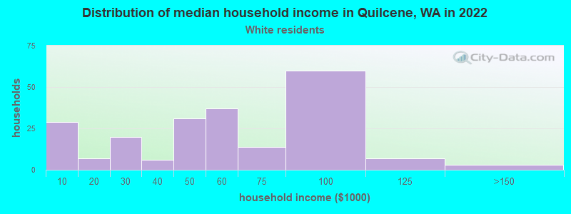 Distribution of median household income in Quilcene, WA in 2022