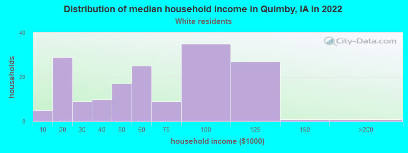 Distribution of median household income in Quimby, IA in 2022