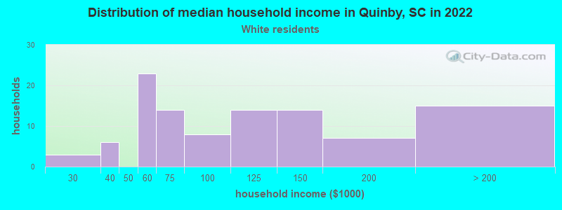 Distribution of median household income in Quinby, SC in 2022