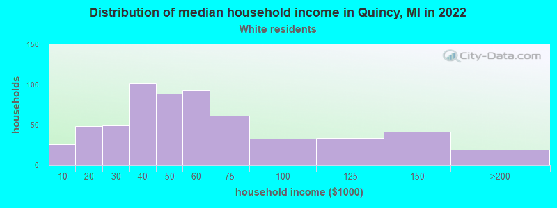Distribution of median household income in Quincy, MI in 2022