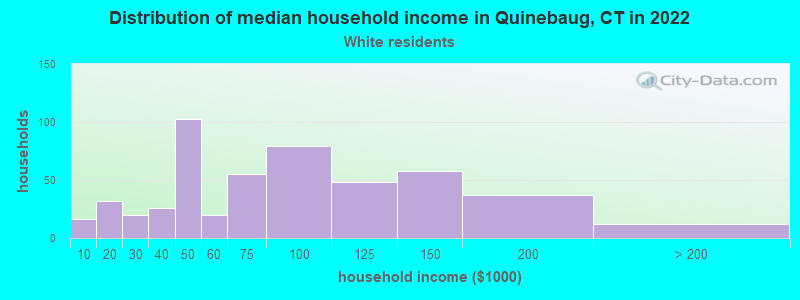 Distribution of median household income in Quinebaug, CT in 2022