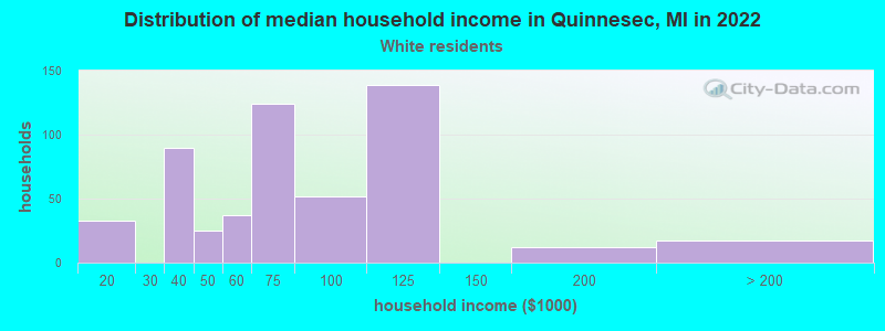 Distribution of median household income in Quinnesec, MI in 2022