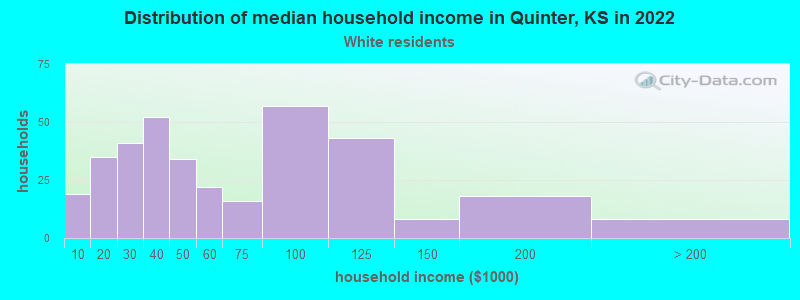 Distribution of median household income in Quinter, KS in 2022