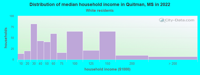 Distribution of median household income in Quitman, MS in 2022