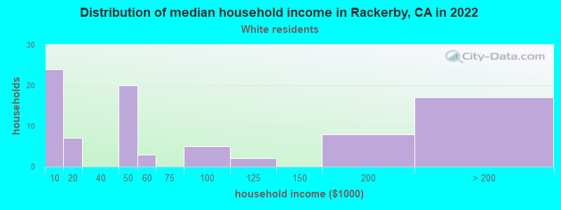Distribution of median household income in Rackerby, CA in 2022