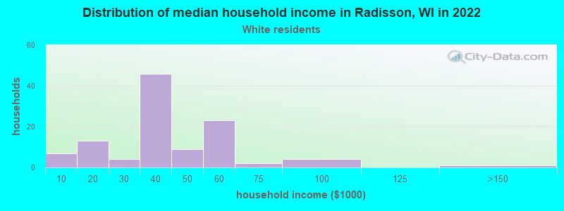 Distribution of median household income in Radisson, WI in 2022