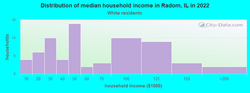 Distribution of median household income in Radom, IL in 2022
