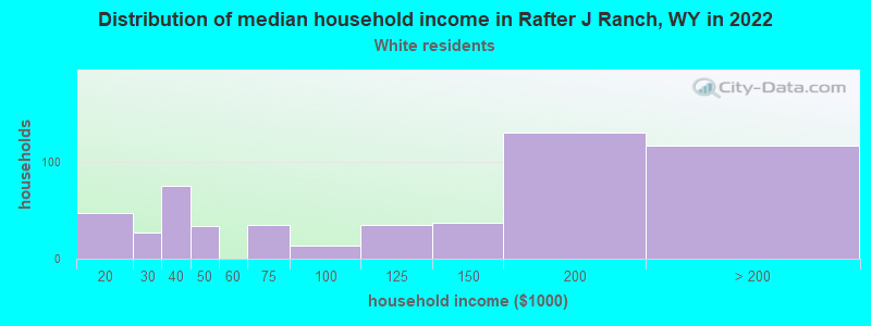 Distribution of median household income in Rafter J Ranch, WY in 2022
