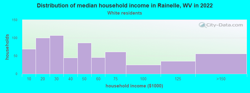 Distribution of median household income in Rainelle, WV in 2022