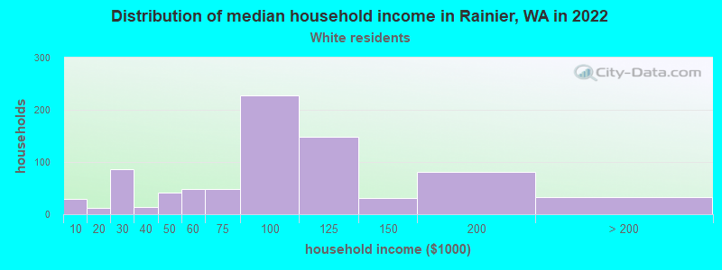 Distribution of median household income in Rainier, WA in 2022