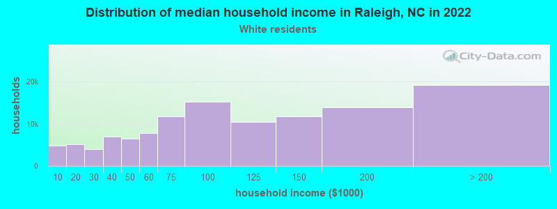 Distribution of median household income in Raleigh, NC in 2022