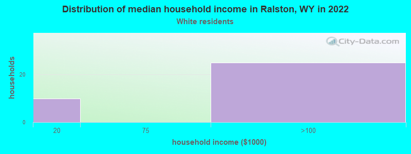 Distribution of median household income in Ralston, WY in 2022