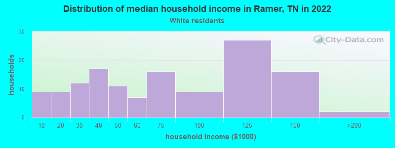 Distribution of median household income in Ramer, TN in 2022
