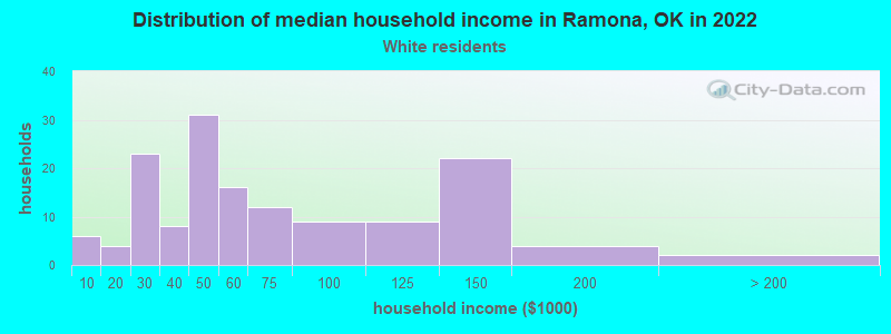 Distribution of median household income in Ramona, OK in 2022