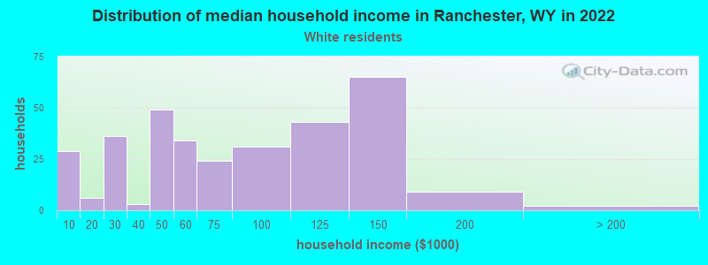 Distribution of median household income in Ranchester, WY in 2022