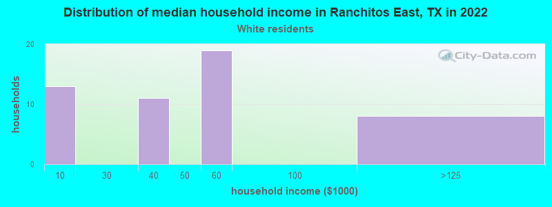 Distribution of median household income in Ranchitos East, TX in 2022