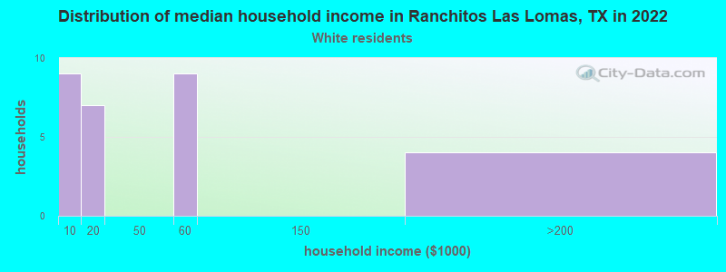 Distribution of median household income in Ranchitos Las Lomas, TX in 2022