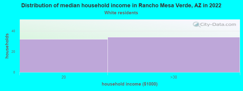 Distribution of median household income in Rancho Mesa Verde, AZ in 2022
