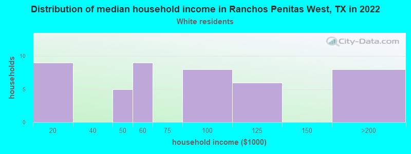 Distribution of median household income in Ranchos Penitas West, TX in 2022