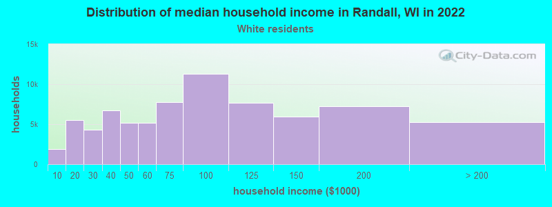 Distribution of median household income in Randall, WI in 2022