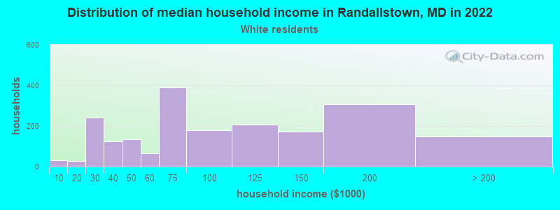 Distribution of median household income in Randallstown, MD in 2022