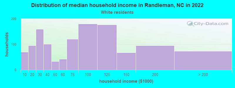 Distribution of median household income in Randleman, NC in 2022