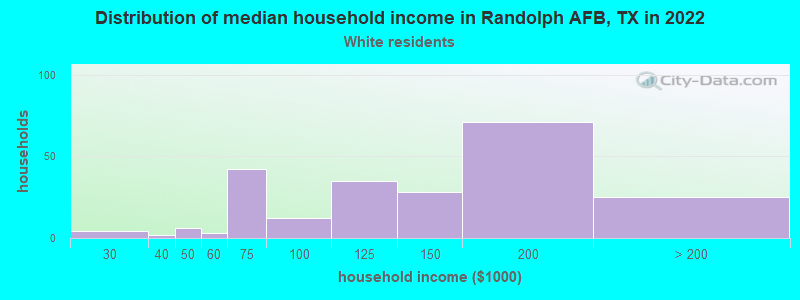 Distribution of median household income in Randolph AFB, TX in 2022