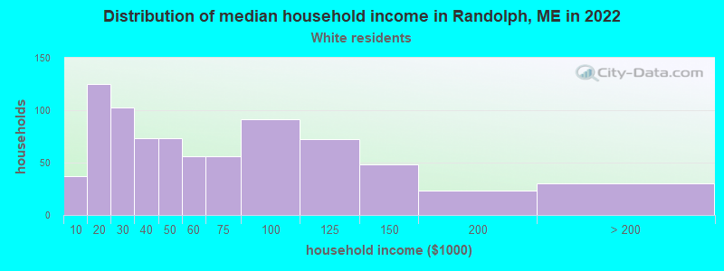 Distribution of median household income in Randolph, ME in 2022