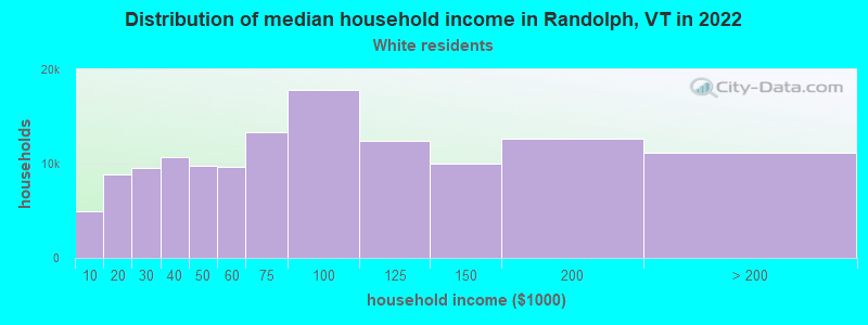 Distribution of median household income in Randolph, VT in 2022