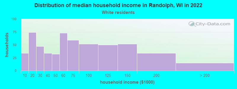 Distribution of median household income in Randolph, WI in 2022