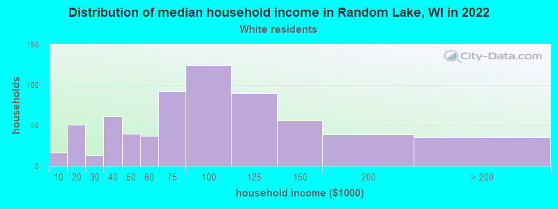 Distribution of median household income in Random Lake, WI in 2022
