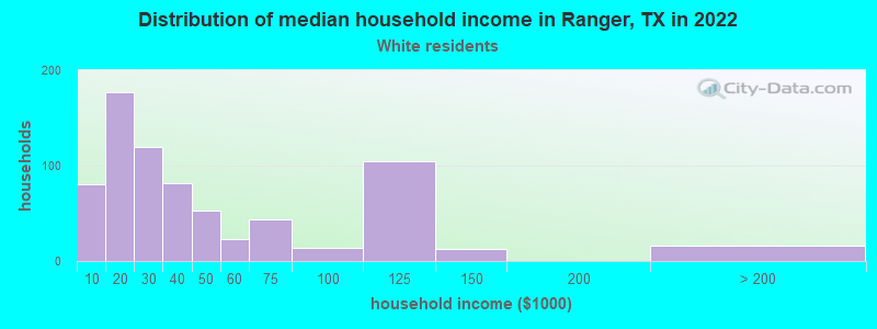 Distribution of median household income in Ranger, TX in 2022