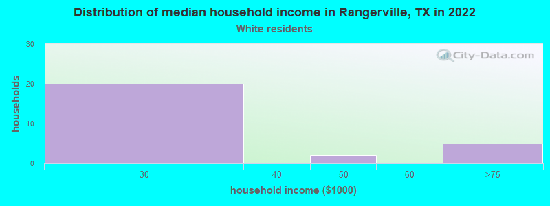 Distribution of median household income in Rangerville, TX in 2022