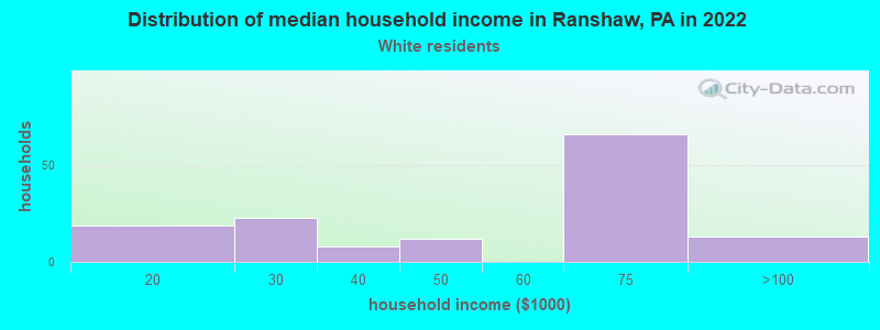 Distribution of median household income in Ranshaw, PA in 2022