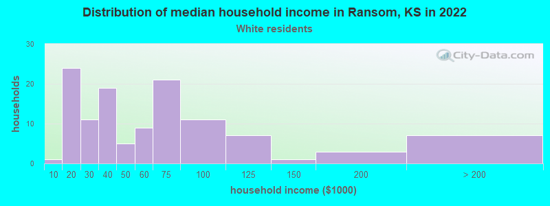 Distribution of median household income in Ransom, KS in 2022