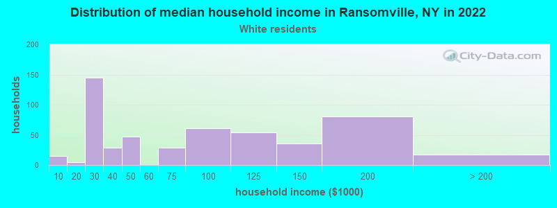 Distribution of median household income in Ransomville, NY in 2022
