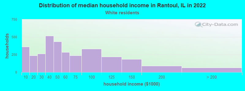 Distribution of median household income in Rantoul, IL in 2022