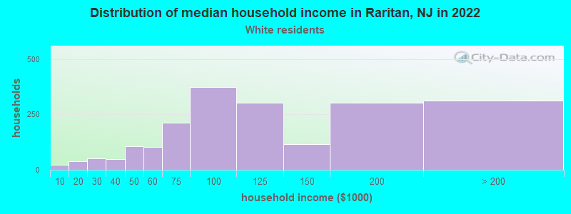 Distribution of median household income in Raritan, NJ in 2022