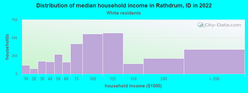 Distribution of median household income in Rathdrum, ID in 2022