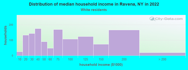 Distribution of median household income in Ravena, NY in 2022