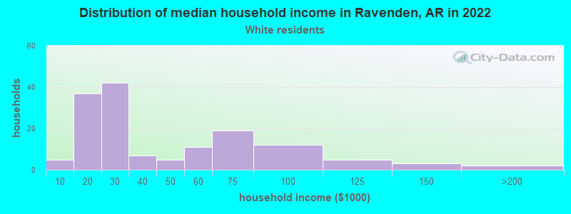 Distribution of median household income in Ravenden, AR in 2022