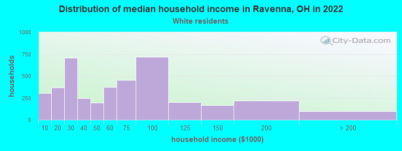 Distribution of median household income in Ravenna, OH in 2022