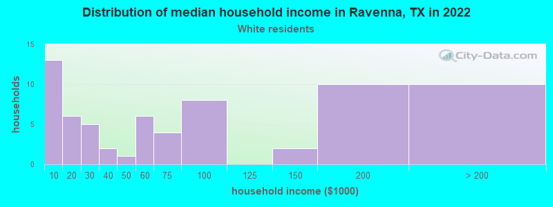 Distribution of median household income in Ravenna, TX in 2022