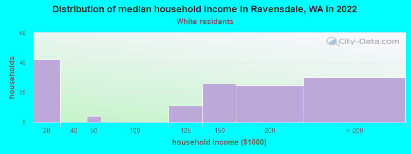 Distribution of median household income in Ravensdale, WA in 2022