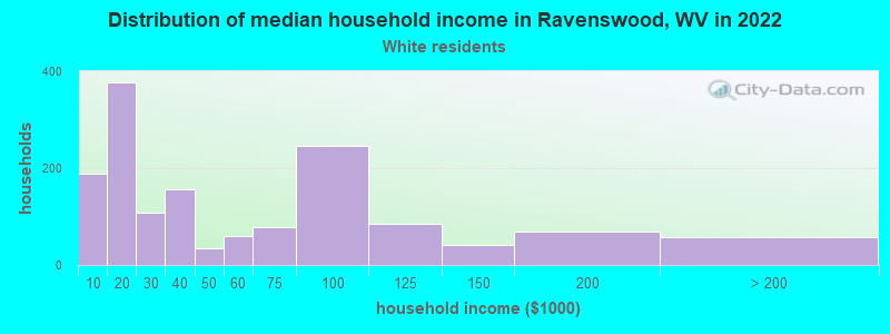 Distribution of median household income in Ravenswood, WV in 2022