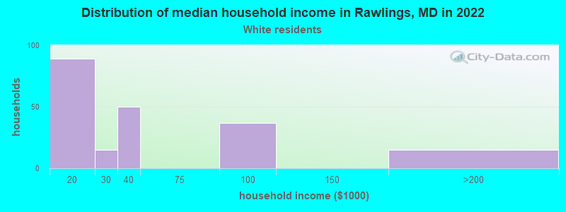Distribution of median household income in Rawlings, MD in 2022