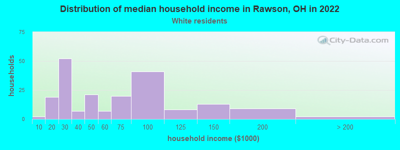 Distribution of median household income in Rawson, OH in 2022