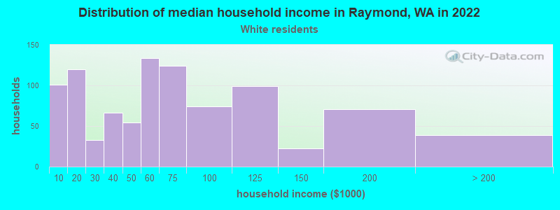 Distribution of median household income in Raymond, WA in 2022