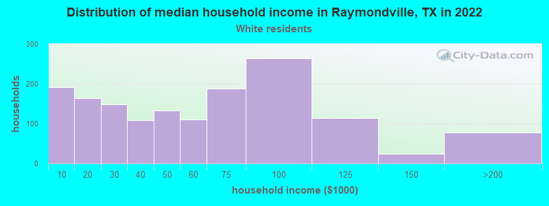 Distribution of median household income in Raymondville, TX in 2022